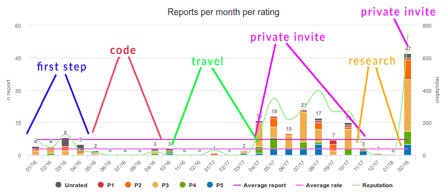 My Bug Bounty life