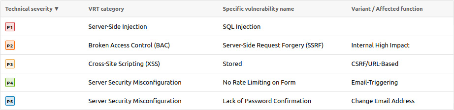 bugcrowd vrt