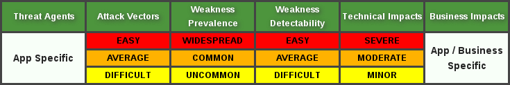 OWASP top10 risk